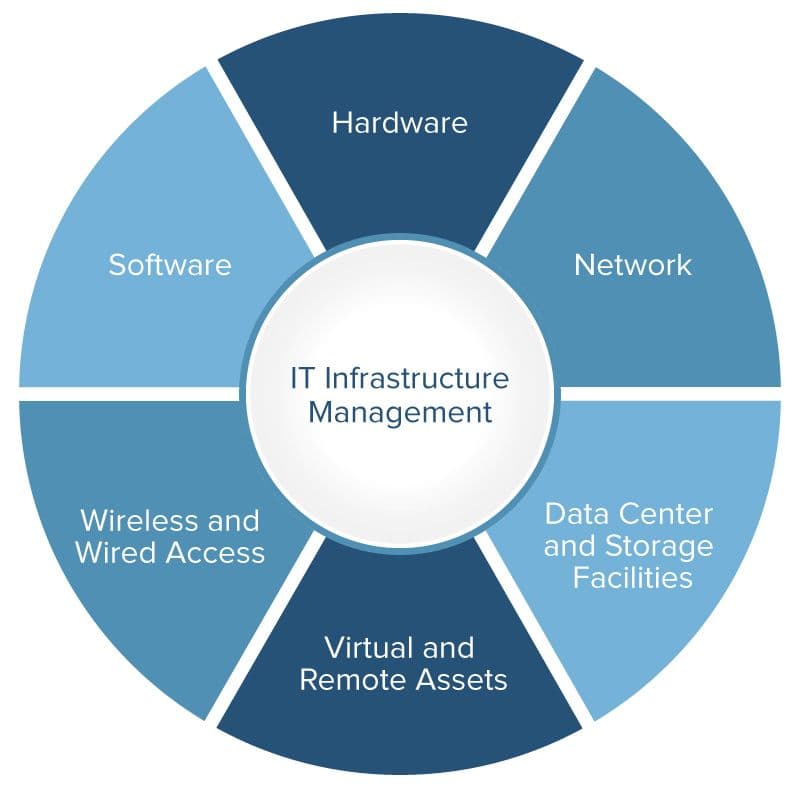 IT-Infrastrukturprojekte